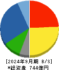 宮地エンジニアリンググループ 貸借対照表 2024年9月期