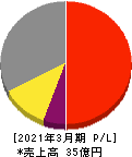 コンフィデンス 損益計算書 2021年3月期 コンフィデンス 損益計算書 2021年3月期
