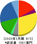 山洋電気 貸借対照表 2020年3月期 山洋電気 貸借対照表 2020年3月期