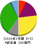 ワシントンホテル 貸借対照表 2020年3月期 ワシントンホテル 貸借対照表 2020年3月期