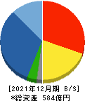 ダイトロン 貸借対照表 2021年12月期 ダイトロン 貸借対照表 2021年12月期