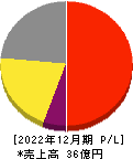 コーチ・エィ 損益計算書 2022年12月期