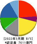 戸田建設 貸借対照表 2022年3月期 戸田建設 貸借対照表 2022年3月期