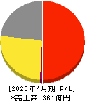 柿安本店 損益計算書 2025年4月期 柿安本店 損益計算書 2025年4月期