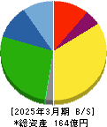 札幌臨床検査センター 貸借対照表 2025年3月期 札幌臨床検査センター 貸借対照表 2025年3月期
