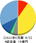 ＡＩ　ＣＲＯＳＳ 貸借対照表 2022年6月期