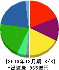 スミダコーポレーション 貸借対照表 2019年12月期 スミダコーポレーション 貸借対照表 2019年12月期