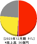 コーチ・エィ 損益計算書 2023年12月期