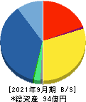 ベネフィットジャパン 貸借対照表 2021年9月期
