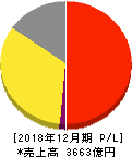 すかいらーくホールディングス 損益計算書 2018年12月期 すかいらーくホールディングス 損益計算書 2018年12月期