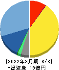 ＡＩ　ＣＲＯＳＳ 貸借対照表 2022年3月期