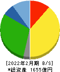 サンエー 貸借対照表 2022年2月期 サンエー 貸借対照表 2022年2月期