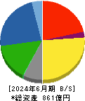 東リ 貸借対照表 2024年6月期 東リ 貸借対照表 2024年6月期