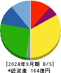 札幌臨床検査センター 貸借対照表 2024年9月期