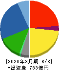 東リ 貸借対照表 2020年3月期