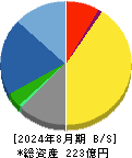 トランザクション 貸借対照表 2024年8月期
