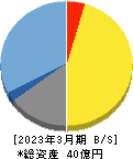 ＡＩフュージョンキャピタルグループ 貸借対照表 2023年3月期