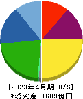 三井ハイテック 貸借対照表 2023年4月期
