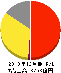 すかいらーくホールディングス 損益計算書 2019年12月期