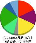 セブン＆アイ・ホールディングス 貸借対照表 2024年2月期