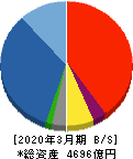 HSホールディングス 貸借対照表 2020年3月期 HSホールディングス 貸借対照表 2020年3月期