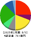 松屋 貸借対照表 2025年2月期 松屋 貸借対照表 2025年2月期