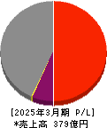 日本ピグメント 損益計算書 2025年3月期