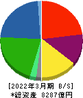 UACJ 貸借対照表 2022年3月期 UACJ 貸借対照表 2022年3月期