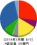 ネポン 貸借対照表 2019年3月期