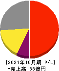 システム ディ 損益計算書 2021年10月期 システム ディ 損益計算書 2021年10月期