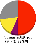 システム ディ 損益計算書 2020年10月期 システム ディ 損益計算書 2020年10月期