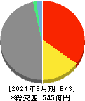 ライフネット生命保険 貸借対照表 2021年3月期 ライフネット生命保険 貸借対照表 2021年3月期