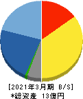 ビーマップ 貸借対照表 2021年3月期 ビーマップ 貸借対照表 2021年3月期