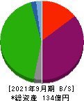 レッド・プラネット・ジャパン 貸借対照表 2021年9月期