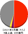 遠州トラック 損益計算書 2021年3月期 遠州トラック 損益計算書 2021年3月期