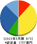 竹内製作所 貸借対照表 2023年8月期