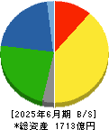 大阪製鐵 貸借対照表 2025年6月期