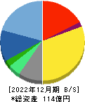 ソルクシーズ 貸借対照表 2022年12月期 ソルクシーズ 貸借対照表 2022年12月期
