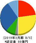 特殊電極 貸借対照表 2019年3月期