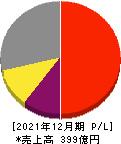 日本マイクロニクス 損益計算書 2021年12月期