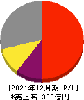 日本マイクロニクス 損益計算書 2021年12月期 日本マイクロニクス 損益計算書 2021年12月期