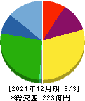 日本コンセプト 貸借対照表 2021年12月期 日本コンセプト 貸借対照表 2021年12月期