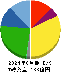札幌臨床検査センター 貸借対照表 2024年6月期