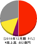 フューチャー 損益計算書 2018年12月期 フューチャー 損益計算書 2018年12月期