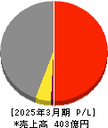 ＫＹＯＲＩＴＳＵ 損益計算書 2025年3月期