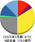 静岡ガス 貸借対照表 2025年3月期