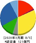赤阪鐵工所 貸借対照表 2020年3月期