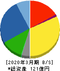 赤阪鐵工所 貸借対照表 2020年3月期 赤阪鐵工所 貸借対照表 2020年3月期
