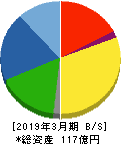 日本精鉱 貸借対照表 2019年3月期 日本精鉱 貸借対照表 2019年3月期