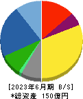 東京ソワール 貸借対照表 2023年6月期